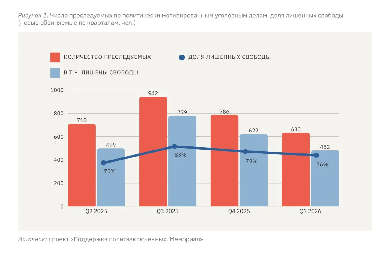 По данным правозащитного проекта, в январе–марте 2026 года зафиксировано 633 случая политически мотивированного преследования, при этом 482 человека лишены свободы, включая домашний арест и принудительные меры.
