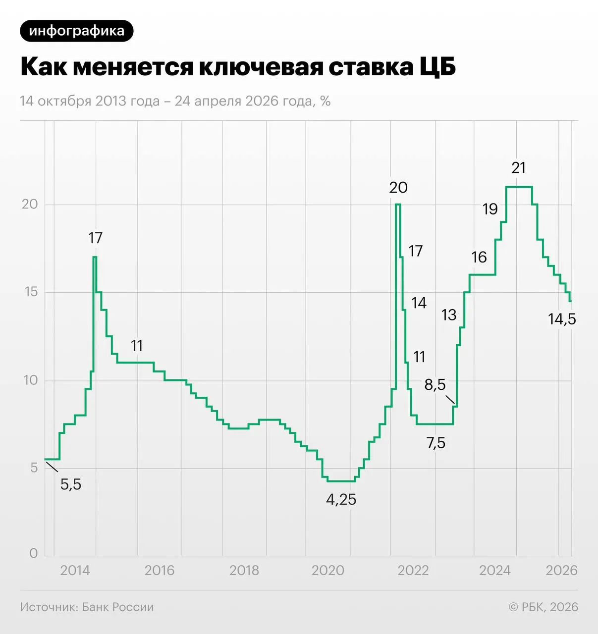 Трёхмесячные свопы торгуются около 13,96% и отражают ожидание снижения ключевой ставки на 1,25 п.п. в июне–июле с последующей стабилизацией к концу года; эксперты предупреждают о рисках из‑за осенней индексации тарифов ЖКХ.