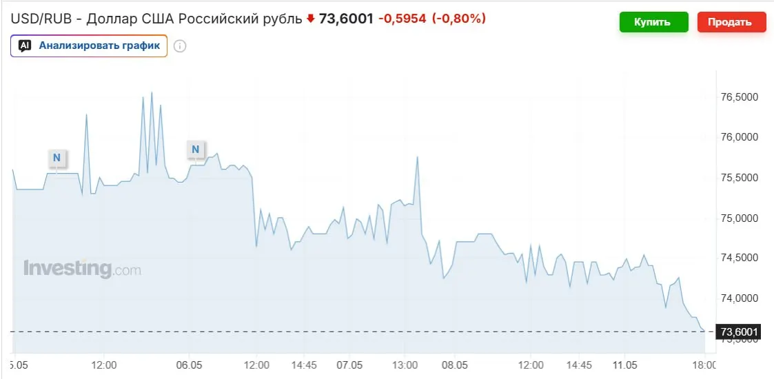 Банк России установил официальный курс доллара на выходные в 74,2963 рубля. Укрепление рубля объясняют ростом цен на нефть, покупками Минфина и высокой ключевой ставкой; эксперты ожидают возврата к 80–90 рублям к осени.