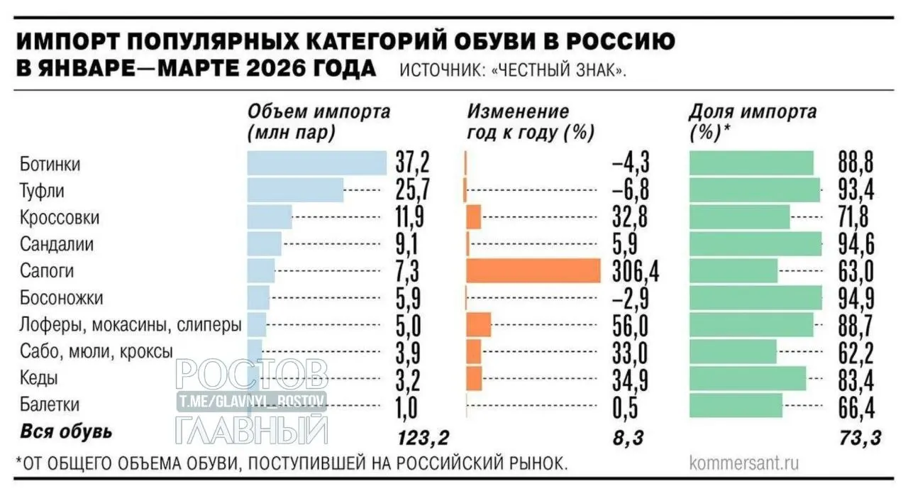 Минпромторг одобрил введение НДС 22% на зарубежные покупки в интернете с 2027 года. Производители предлагают дополнительные таможенные пошлины — эксперты предполагают рост цен на 25–30% и ожидают поддержку отечественного производства.