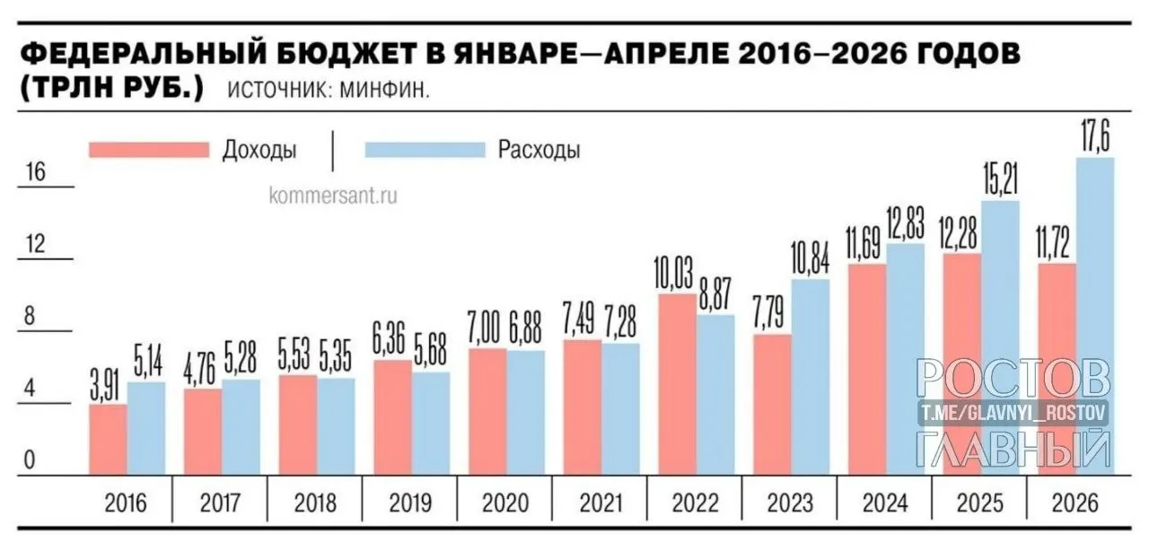 Минфин: дефицит федерального бюджета за январь–апрель 2026 года составил 5,8 трлн руб. (2,5% ВВП), что почти на 3 трлн руб. больше, чем год назад, и на 55,2% превышает запланированный на год дефицит в 3,8 трлн руб.; в апреле рост составил 1,3 трлн руб. (28,4%).