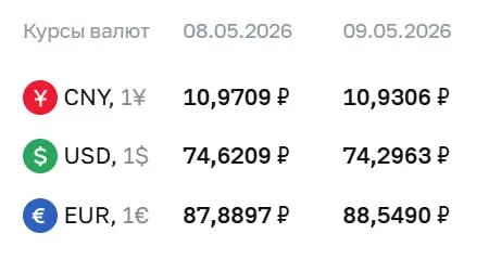 Официальный курс Центробанка на праздничные дни и 12 мая: доллар — 74,30 ₽, евро — 88,55 ₽, юань — 10,93 ₽. По этому курсу проводятся расчёты по ряду финансовых инструментов.
