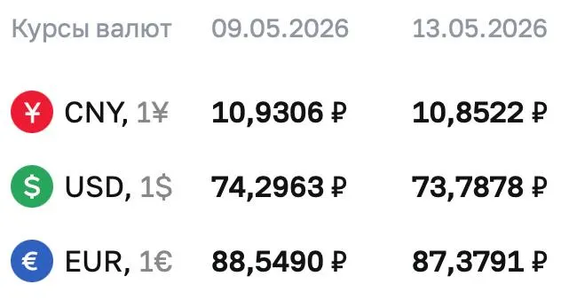 Официальные курсы ЦБ на 13 мая: доллар — ₽73,7878; евро — ₽87,3791; юань — ₽10,8522. По курсу Центробанка проходят расчёты по ряду инструментов.