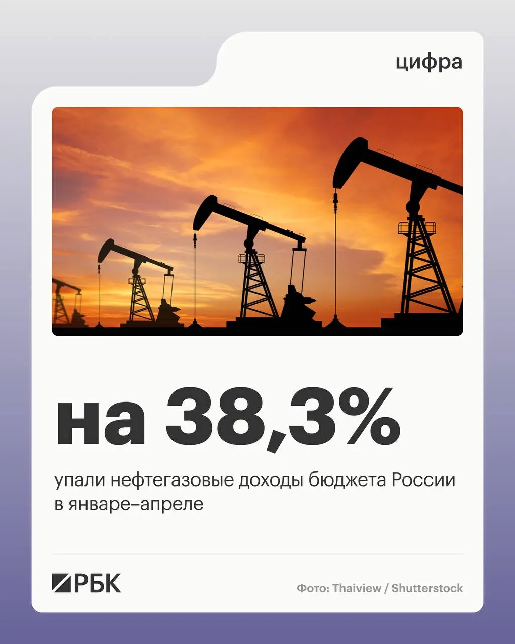 Минфин сообщает, что нефтегазовые поступления в федеральный бюджет за первые четыре месяца 2026 года сократились на 38,3%. Ненефтегазовые доходы и поступления НДС выросли, тогда как общие доходы снизились, а расходы заметно увеличились.