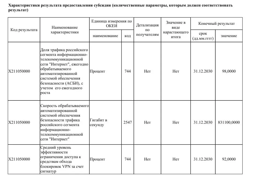 В документе ведомства прописан план модернизации систем безопасности Рунета с увеличением пропускной способности до 831 Тбит/с и задачей блокировки большинства VPN‑сервисов к 2030 году.