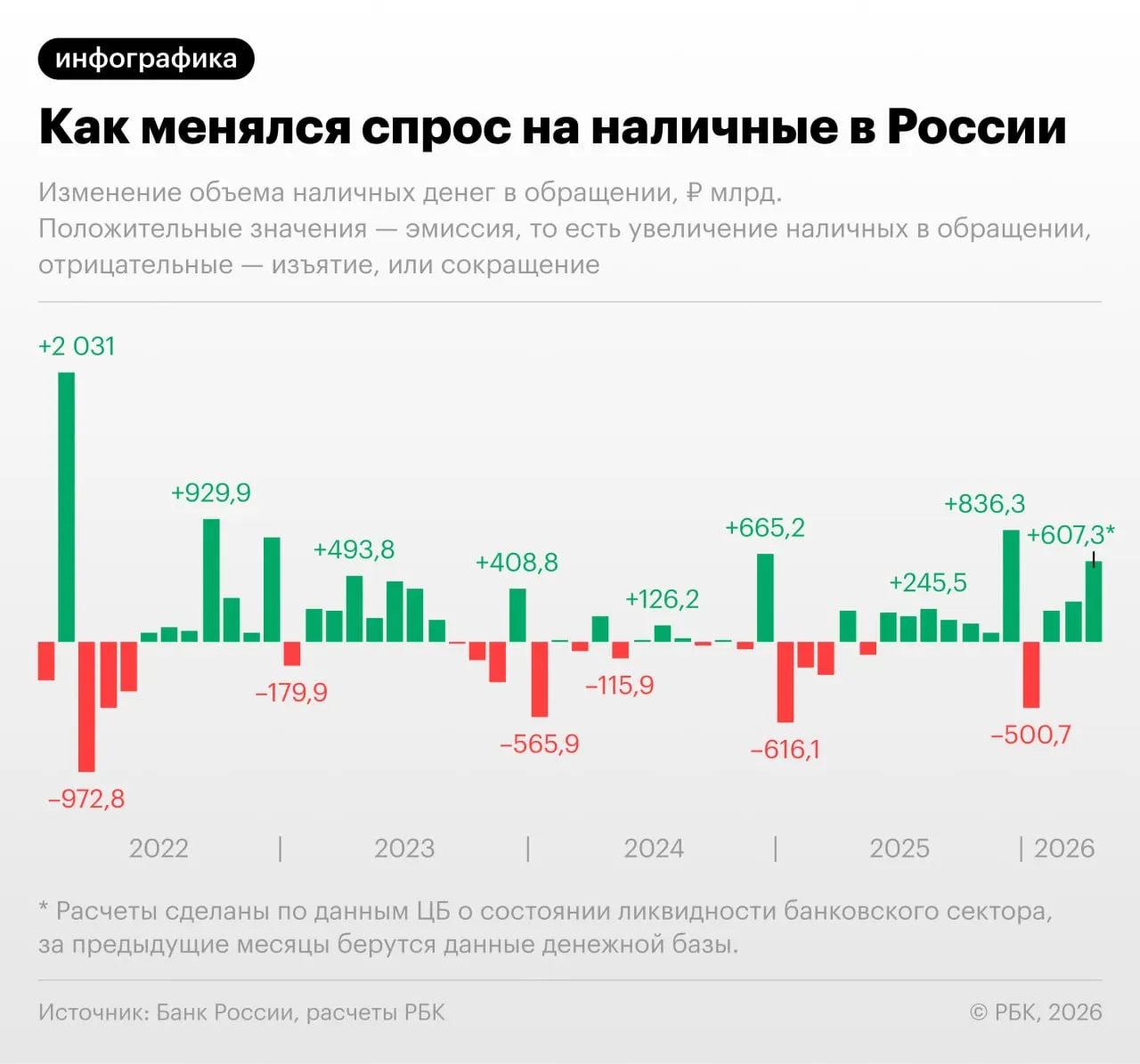 По данным Банка России, в апреле объём наличности в обращении увеличился на 607,3 млрд руб.; за исключением декабрей это рекордный месячный прирост с сентября 2022 года. Эксперты связывают рост с проблемами в работе интернет-платежей и повышением налоговой нагрузки.