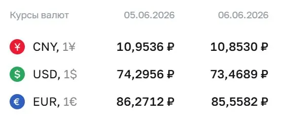 Официальный курс на 8 июня: доллар — 73,47 ₽, евро — 85,56 ₽, юань — 10,85 ₽. Курсы ЦБ применяются при расчетах по ряду инструментов, включая замещающие облигации и валютные фьючерсы.