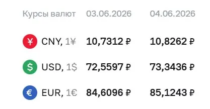 Центробанк установил официальные курсы на 4 июня: доллар вырос до ₽73,34, евро — до ₽85,12, юань — ₽10,83. По этим курсам проходят расчёты по ряду финансовых инструментов.