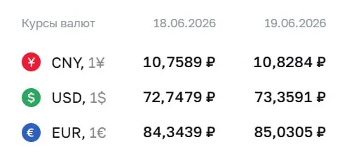 Официальный курс Центробанка на 19 июня: доллар — ₽73,36, евро — ₽85,03, юань — ₽10,83. По этим курсам проходят расчёты по облигациям и фьючерсам.