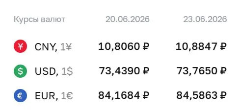 Банк России установил официальный курс на 23 июня: доллар — 73,77 ₽, евро — 84,59 ₽, юань — 10,88 ₽. По курсу ЦБ проходят расчёты по замещающим облигациям и фьючерсам.