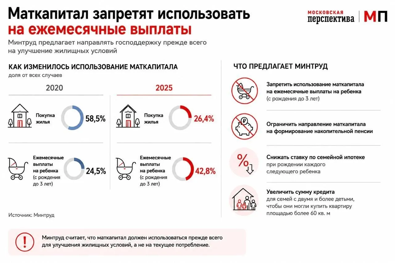 Минтруд предлагает направлять маткапитал преимущественно на&nbsp;покупку жилья