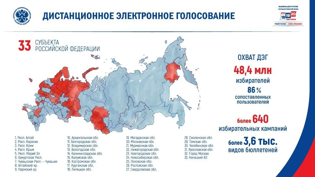 Центральная избирательная комиссия назвала 33 региона, где в сентябре предполагается применить дистанционное электронное голосование — в основном те территории, где в 2021 году партия власти показала ниже среднероссийского результата и где голосование было под более пристальным наблюдением.