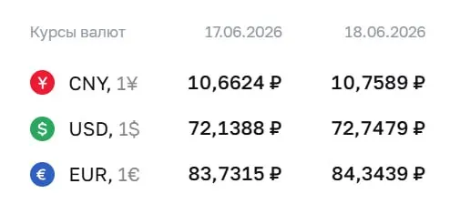 Центробанк повысил официальные курсы валют на 18 июня: доллар — 72,75 ₽ (+0,61 ₽), евро — 84,34 ₽ (+0,61 ₽), юань — 10,76 ₽ (+0,10 ₽). По курсу ЦБ проходят расчёты по облигациям и фьючерсам.