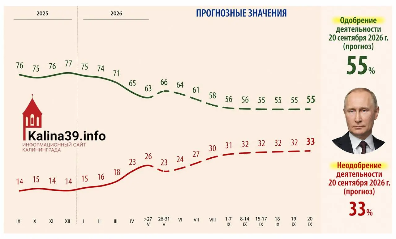 Внутренняя аналитика предполагает, что уровень одобрения может упасть до 55%, а доля недовольных — вырасти до 33% из‑за экономических трудностей и усталости от СВО.