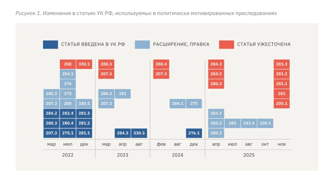 В новом докладе сообщается о росте политических преследований после начала полномасштабного вторжения: ужесточились статьи УК, увеличились сроки лишения свободы, участились пытки и преследования СМИ.