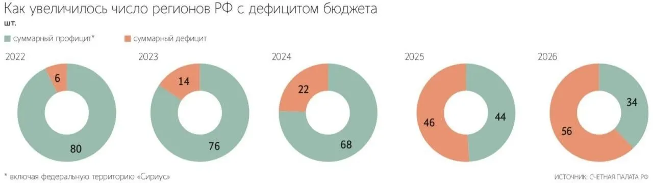 С 2022 года число дефицитных субъектов РФ выросло в девять раз — до 56. Совокупный дефицит стал рекордным; в отдельных регионах он превышает 75 млрд рублей.