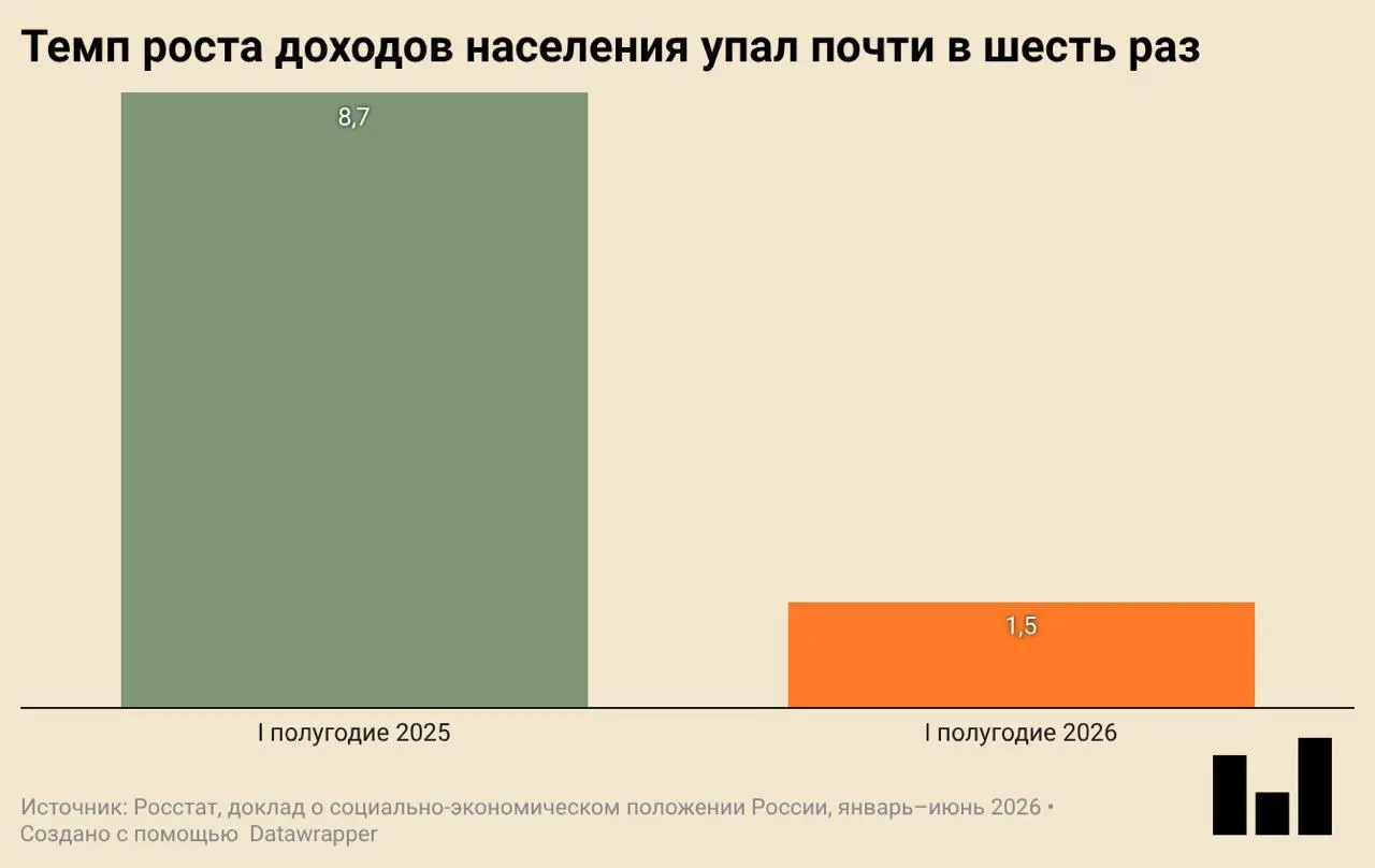 В первом квартале ВВП снизился на 0,2% в годовом выражении. Инвестиции, ввод жилья и потребительские расходы сократились, реальный рост доходов значительно замедлился.