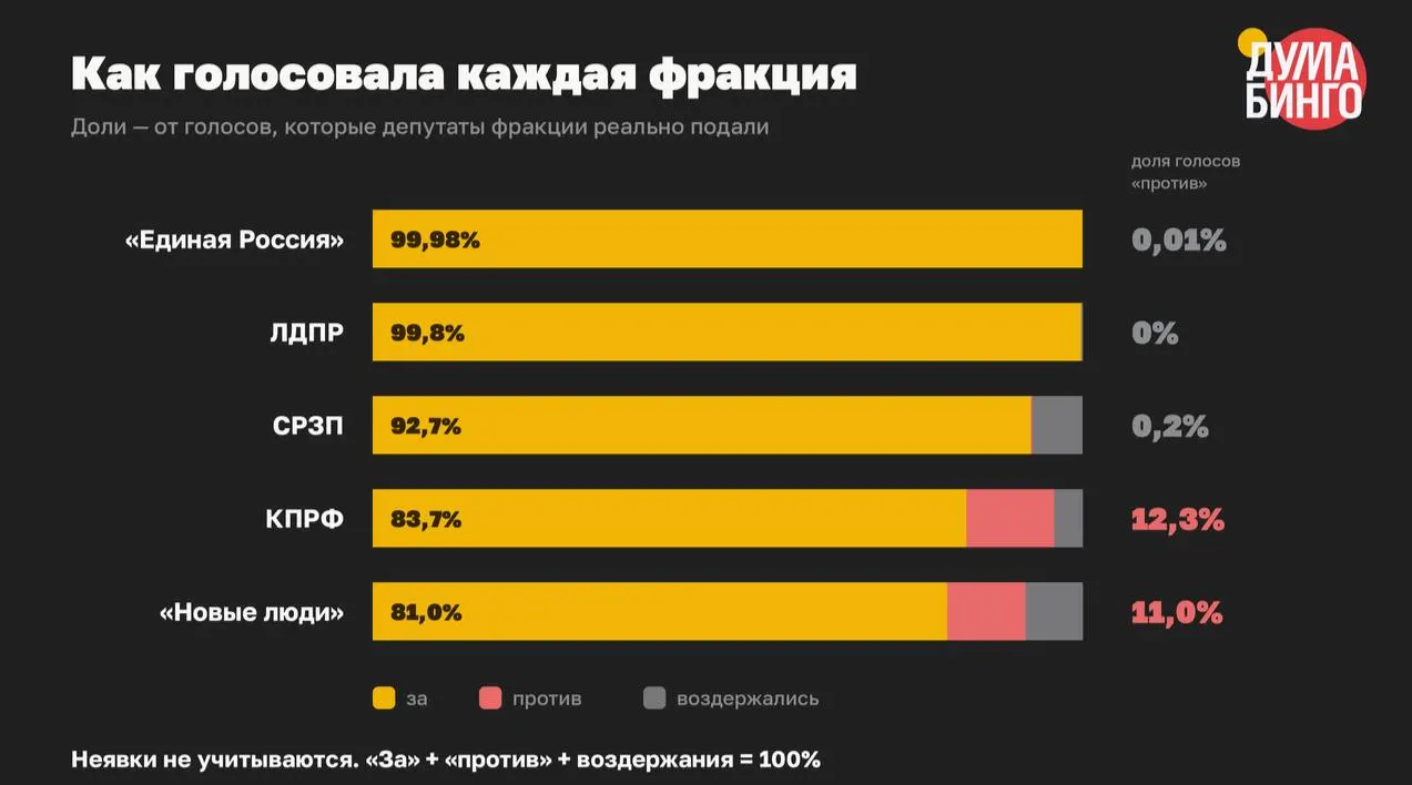 В VIII созыве было принято не менее 59 инициатив, расширивших механизмы блокировок и ответственности за высказывания. В третьем чтении доля голосов «против» составила всего 1,5%, в большинстве голосований не было ни одного возражения.