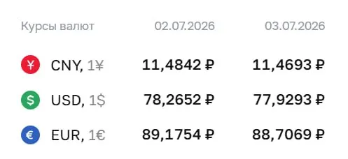 Официальный курс Центробанка на 3 июля: доллар — 77,93 ₽ (−0,34), евро — 88,71 ₽ (−0,47), юань — 11,47 ₽ (−0,01). По курсу ЦБ проходят расчёты по ряду инструментов, в том числе по замещающим облигациям и фьючерсам.