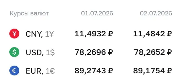 Официальный курс Центробанка на 2 июля: доллар — ₽78,27, евро — ₽89,18, юань — ₽11,48. По курсу проводятся расчеты по замещающим облигациям и фьючерсам.