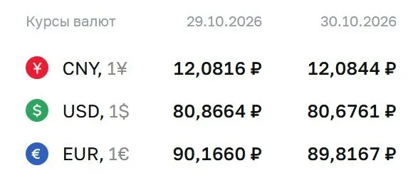 Официальный курс на пятницу: доллар 80,68 ₽, евро 89,82 ₽, юань 12,08 ₽; ЦБ сообщает о расчётах по ряду инструментов.
