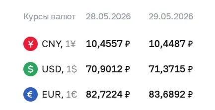 Официальный курс на 29 мая: доллар — ₽71,37 (+₽0,47), евро — ₽83,69 (+₽0,97), юань — ₽10,45 (-₽0,01). Курсы ЦБ используются для расчетов по ряду финансовых инструментов.