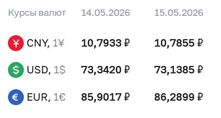 Официальные курсы валют на 15 мая: доллар — 73,14 ₽, евро — 86,29 ₽, юань — 10,79 ₽. По курсу Центробанка проходят расчёты по ряду финансовых инструментов.