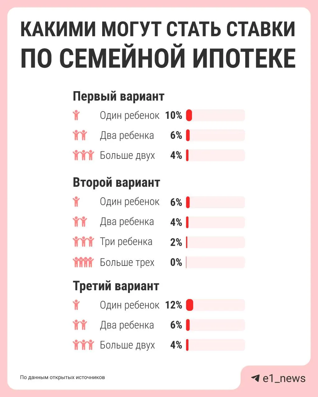 Власти обсуждают дифференцированные ставки по семейной ипотеке: сейчас единая ставка 6%, но предлагают снижать процент для семей с большим числом детей. Конкретные варианты предложат к лету.