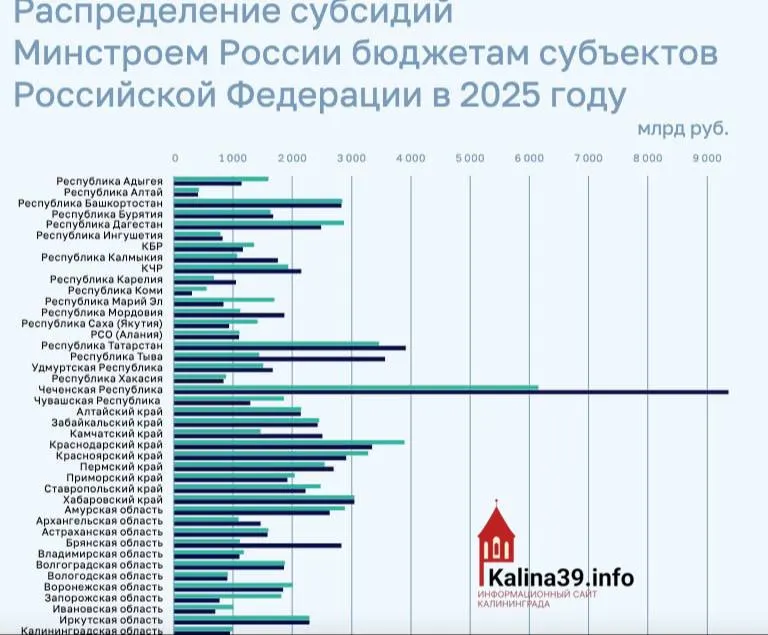 По итогам 2025 года региону направили около 950 млн рублей на ЖКХ, переселение из аварийного жилья и модернизацию — значительно меньше, чем ряду других субъектов.