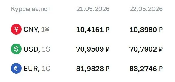 Официальный курс валют на 22 мая: доллар — 70,79 ₽, евро — 83,27 ₽, юань — 10,40 ₽. Курсы используются для расчетов по облигациям и фьючерсам.