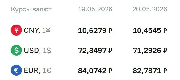 На 20 мая Центробанк установил курс доллара на уровне 71,29 ₽; евро — 82,79 ₽; юань — 10,45 ₽. По курсу ЦБ проводятся расчёты по облигациям и фьючерсам.