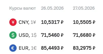 Центробанк установил курс на 27 мая: доллар — 71,67 ₽ (+0,12), евро — 83,30 ₽ (−2,15), юань — 10,55 ₽ (+0,02). Эти курсы используются в расчётах по ряду финансовых инструментов.