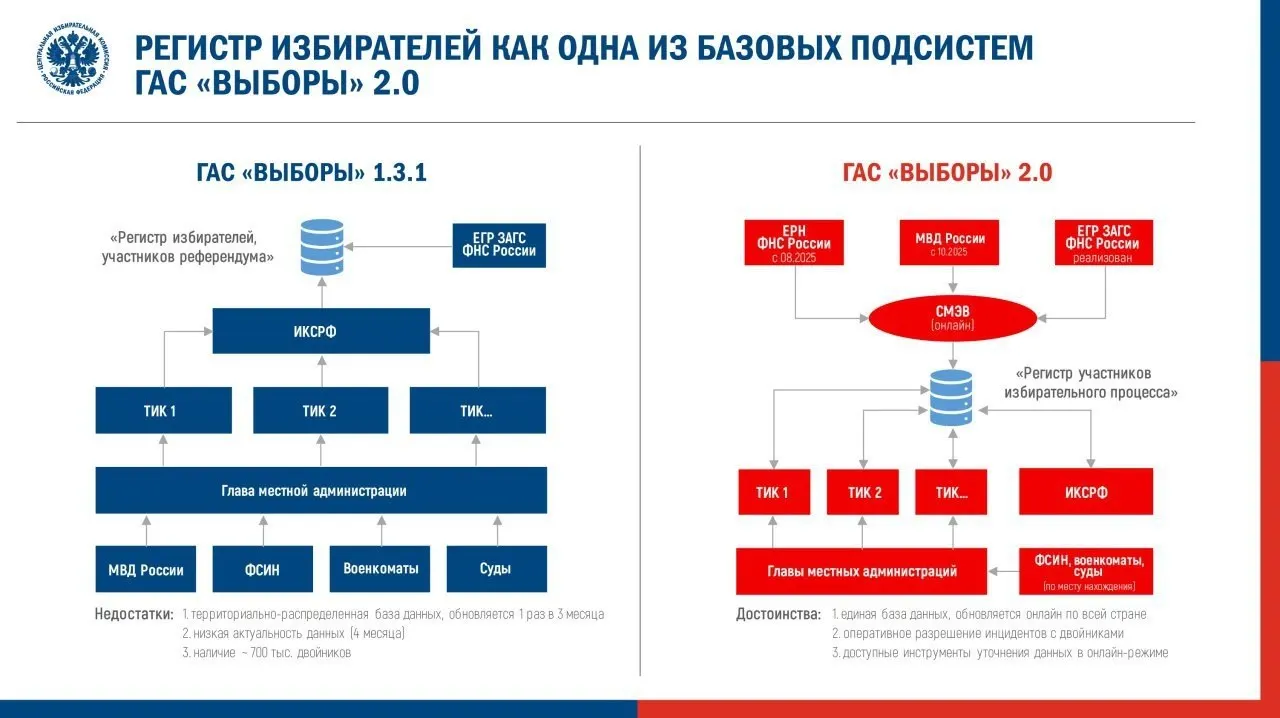 Центральная избирательная комиссия утвердила регламент перевода обновлённой ГАС в режим подготовки к предстоящим выборам. Эксперты предупреждают о рисках ухудшения доступа к данным и повторении ошибок прошлых кампаний.