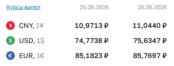 Официальный курс Центробанка на 26 июня: доллар — 75,63 ₽, евро — 85,77 ₽, юань — 11,04 ₽. Курсы используются для расчётов по ряду финансовых инструментов.