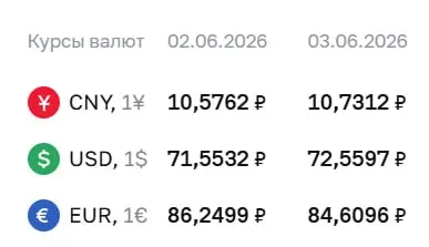 Официальный курс на 3 июня: доллар — 72,56 ₽ (+1,01), евро — 84,61 ₽ (-1,64), юань — 10,73 ₽ (+0,15). Изменения влияют на расчёты по облигациям и фьючерсам.