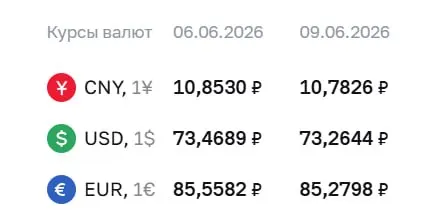 Банк России установил официальные курсы на 9 июня: доллар — 73,26 ₽, евро — 85,28 ₽, юань — 10,78 ₽. Курсы используются при расчётах по облигациям и фьючерсам.