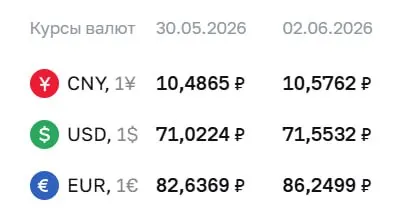 Центральный банк установил курс доллара на 71,55 ₽ (+0,53 ₽), евро — 86,25 ₽ (+3,61 ₽); также немного вырос юань.
