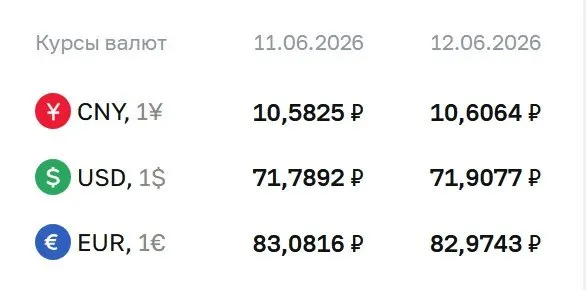 Банк России поднял официальный курс доллара до 71,91 ₽. Также опубликованы курсы евро и юаня на 15 июня — они изменились незначительно.