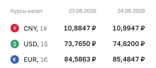 Официальный курс на 24 июня: доллар — 74,62 ₽ (+0,86); евро — 85,48 ₽ (+0,90); юань — 10,99 ₽ (+0,11). По курсу Центробанка проходят расчёты по ряду инструментов, в том числе по облигациям и фьючерсам.