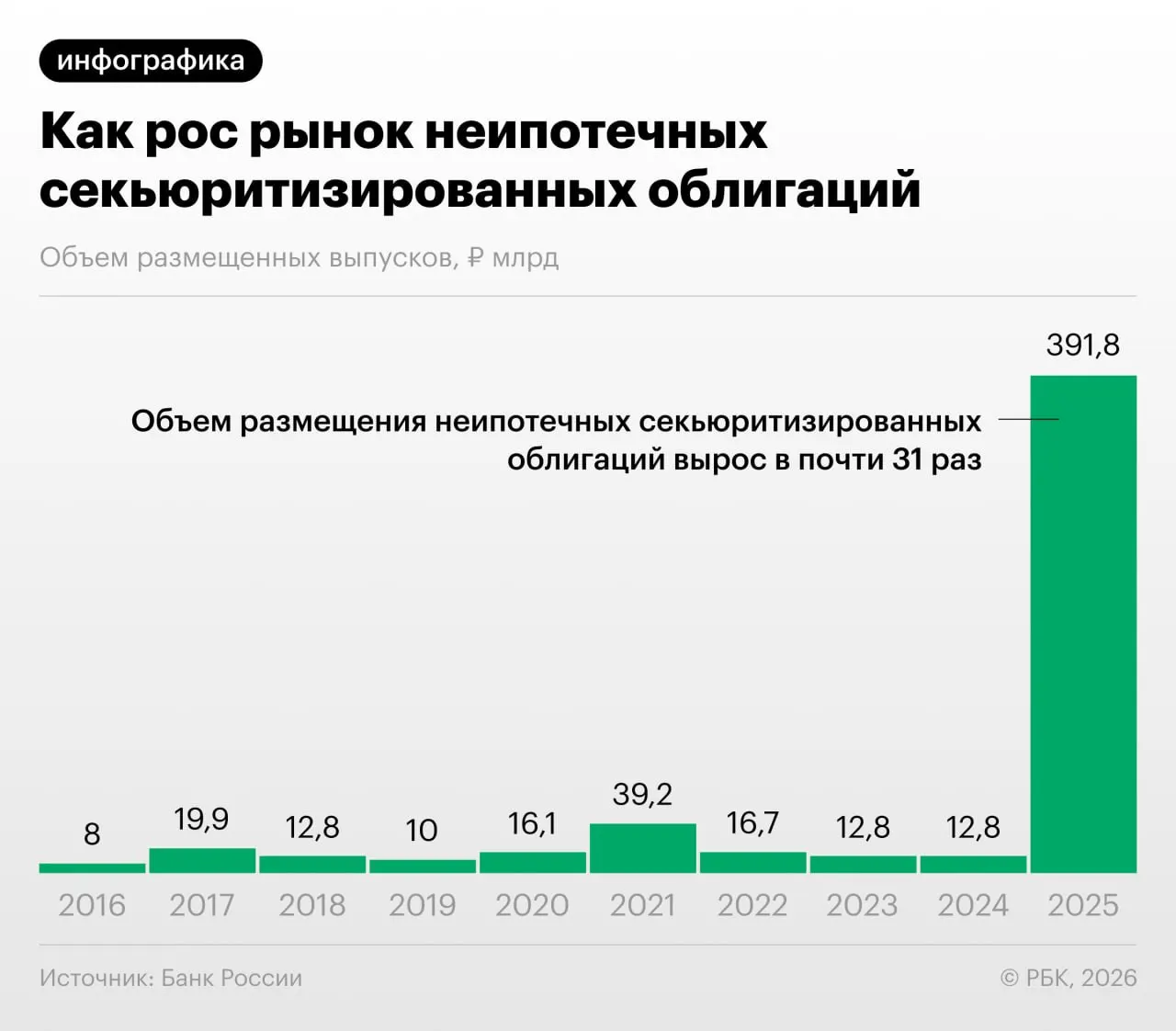 Банк России в Обзоре финансовой стабильности отмечает быстрый рост выпуска облигаций, обеспеченных потребкредитами. Регулятор указывает на практики «переупаковки», которые снижают нагрузку на капитал, но могут служить регуляторным арбитражем и снижать прозрачность для инвесторов; аналитики проводят параллели с нарастанием рискованных структур перед кризисом 2008 года.