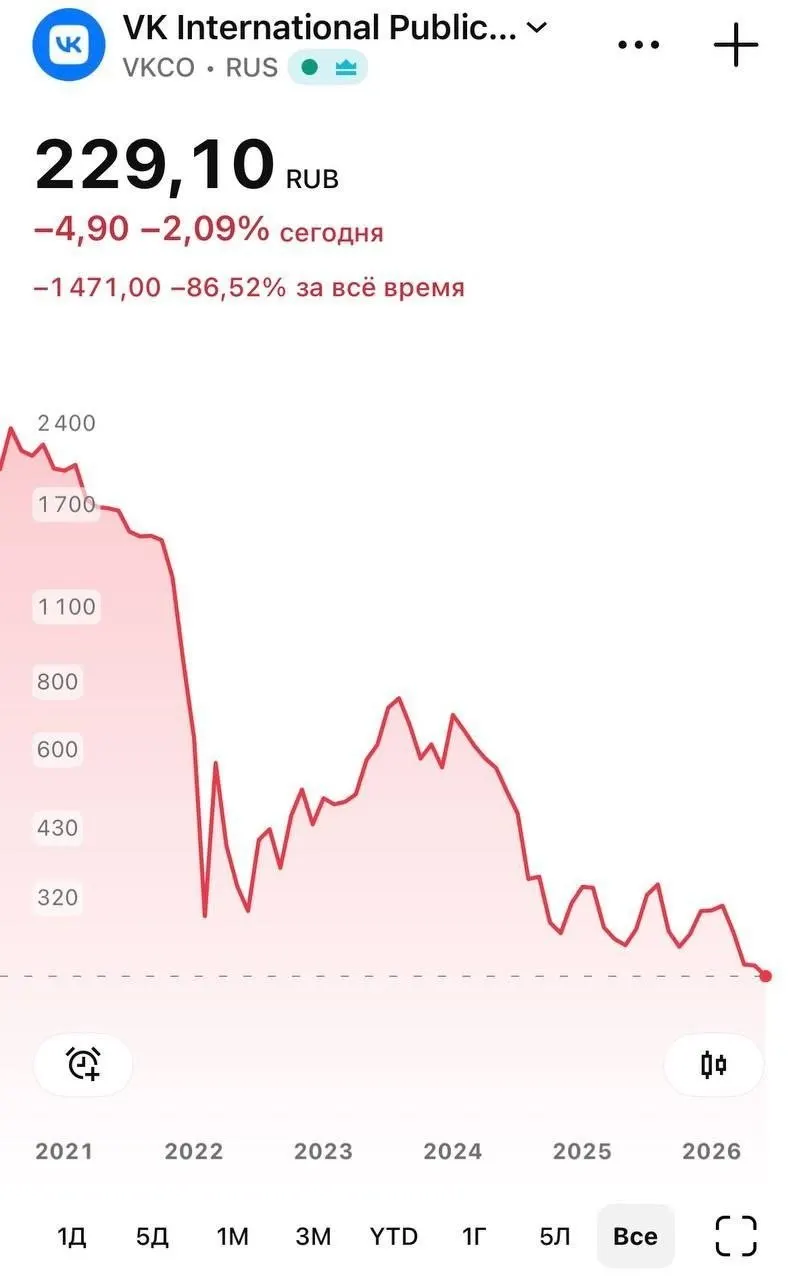 В ходе торгов 8 июня бумаги компании опускались до 226 руб., к вечеру восстановились до 230,25 руб. Удаление мессенджера из App Store, по данным Apple, связано с соблюдением санкций: установленное приложение продолжает работать, но на iPhone перестали приходить push‑уведомления. Глава Минцифры пообещал, что «всё будет хорошо», отметив потерю доступа для более 20 млн пользователей iOS.