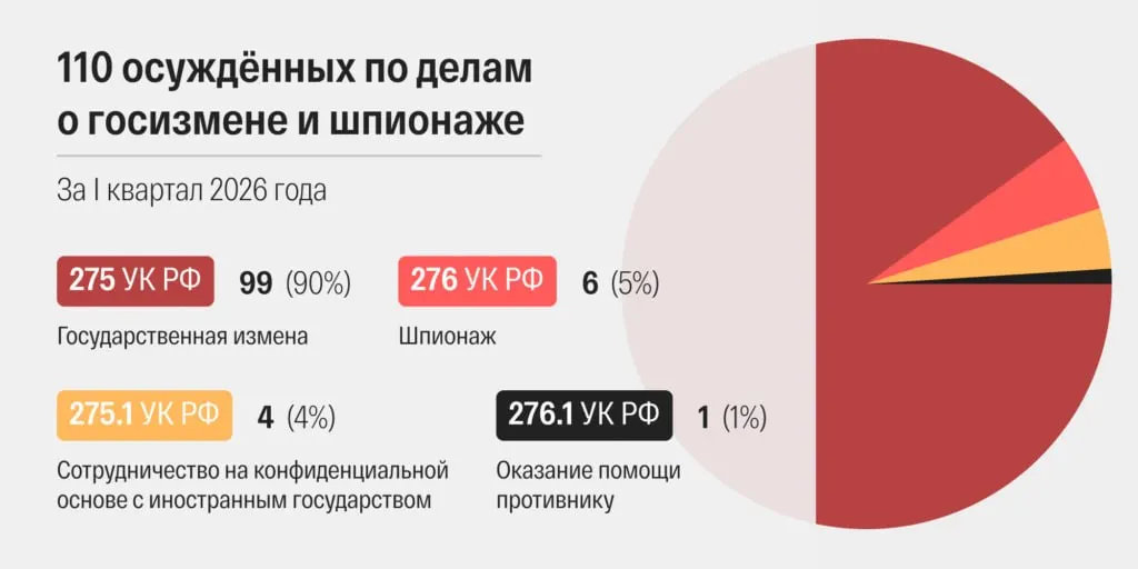 В марте 2026 года в России зафиксировано 48 приговоров по статьям о госизмене и шпионаже — максимальный показатель в современной истории страны. Разбирательства ускорились, военные суды вынесли значительную долю решений, а часть осуждённых получила дополнительные «террористические» обвинения.