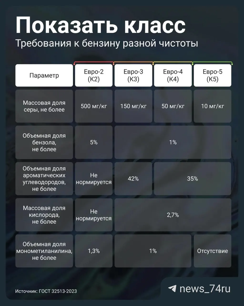 Постановление №819 позволило АЗС реализовывать бензин Евро‑3 под маркировкой К5 (Евро‑5). Проверяйте паспорт качества партии и содержание серы — это основной признак низкокачественного топлива.