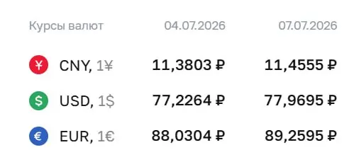 Официальный курс Центробанка на 7 июля: доллар ₽77,97 (+₽0,74), евро ₽89,26 (+₽1,23), юань ₽11,46 (+₽0,08). Курс применяется для расчетов по облигациям и фьючерсам.