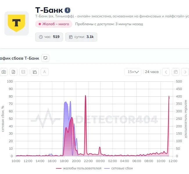 По всей России поступают сообщения о сбоях в приложении Т‑Банк: переводы не проходят, часть функций недоступна. В пресс‑службу банка направлены запросы — ждут официального комментария.