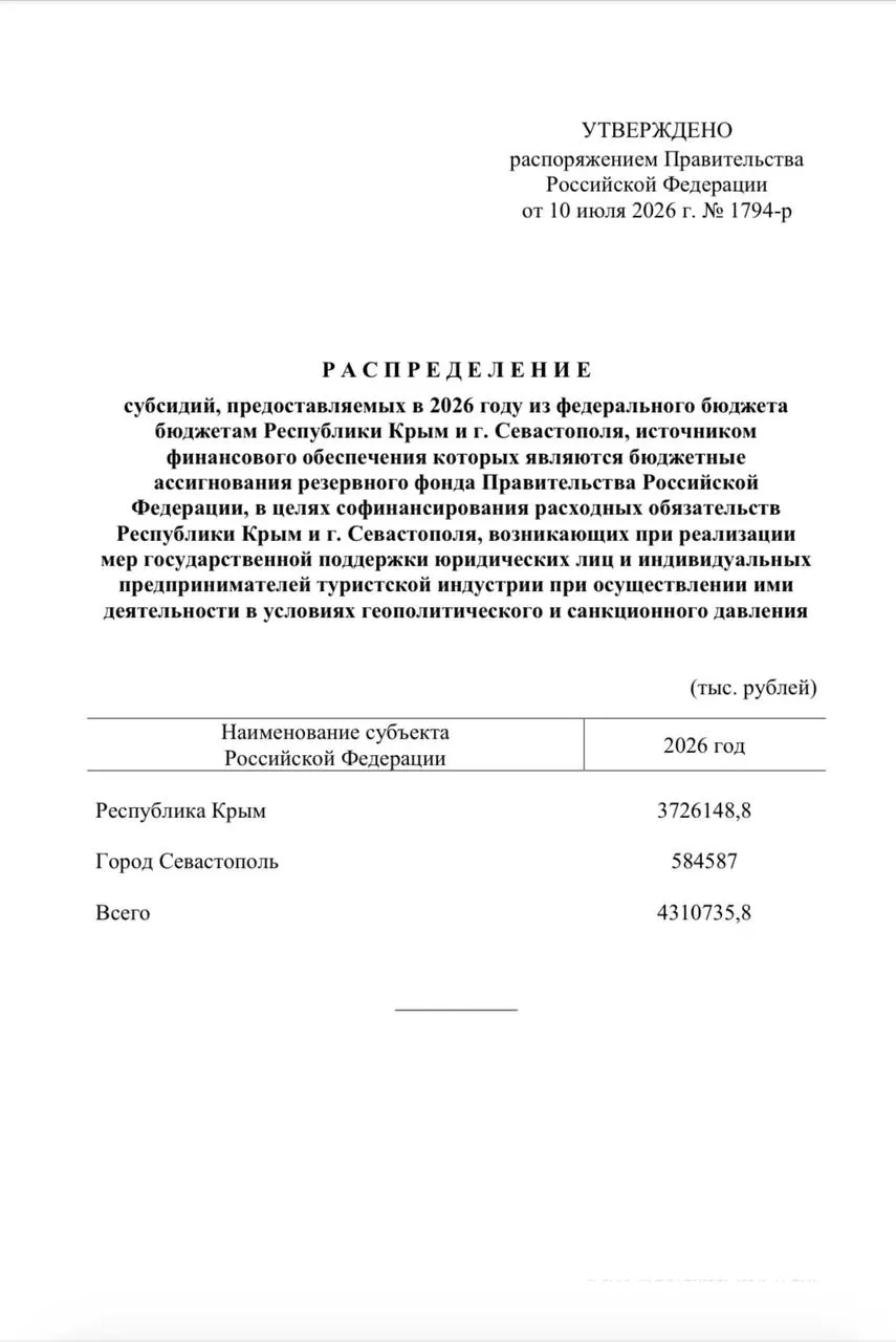Средства из резервного фонда пойдут на единовременные выплаты сотрудникам более 4,6 тыс. туристических компаний: Крыму — свыше 3,7 млрд руб., Севастополю — около 584 млн руб.