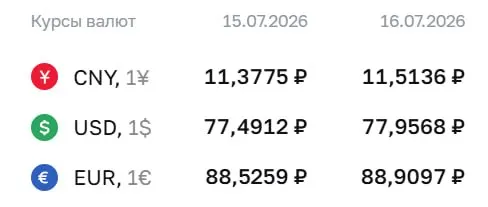 Официальный курс Банка России на 16 июля: доллар — ₽77,96, евро — ₽88,91, юань — ₽11,51. По курсу ЦБ проводятся расчёты по ряду инструментов, в том числе по облигациям и фьючерсам.