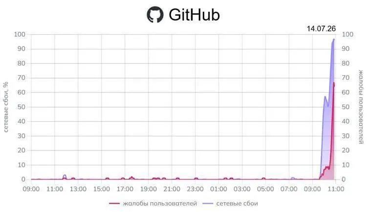 Пользователи по всей стране столкнулись с проблемами доступа к GitHub: Downdetector фиксирует до 96% отказов, у Google — до 25%. Официальных комментариев пока нет.
