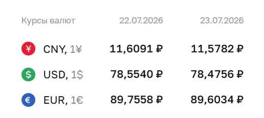 Официальный курс на 23 июля: доллар — ₽78,48 (−₽0,08), евро — ₽89,60 (−₽0,15), юань — ₽11,58 (−₽0,03). По курсу ЦБ проводятся расчёты по ряду финансовых инструментов.