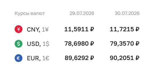 На 30 июля официальный курс Центробанка: доллар 79,36 ₽, евро 90,21 ₽, юань 11,72 ₽. По курсу ЦБ проходят расчёты по ряду финансовых инструментов.